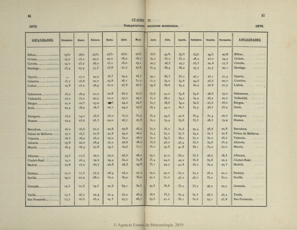Registro de temperaturas máximas en julio de 1876, disponible en ARCIMIS